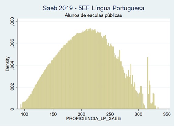 Avaliação Escala Saeb E Tri Analisar E Compreender 0745